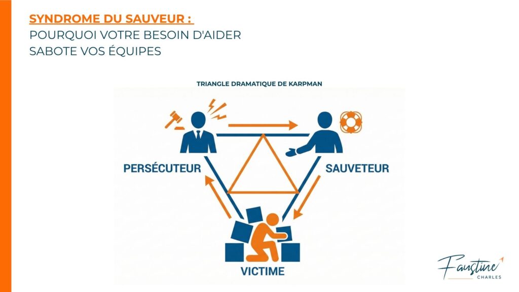 Sch&eacute;ma du Triangle de Karpman appliqu&eacute; au leadership et au management d'&eacute;quipe.
